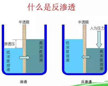 反渗透净水器为什么要出废水？可以不出废水吗？