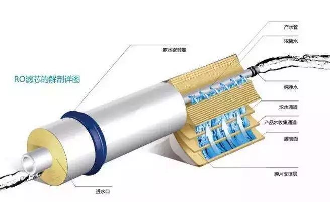 反渗透背压的产生的原因与避免措施