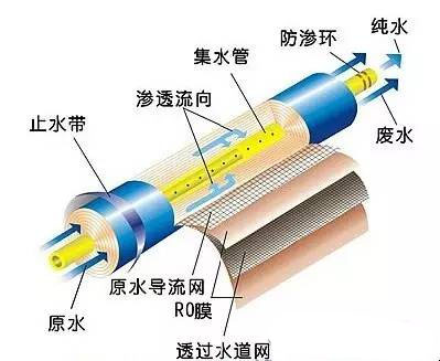 反渗透净水器为什么要出废水？可以不出废水吗？